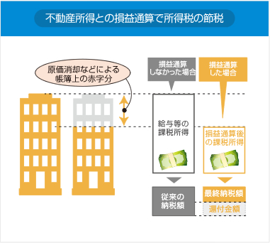 不動産所得との損益通算で所得税の節税